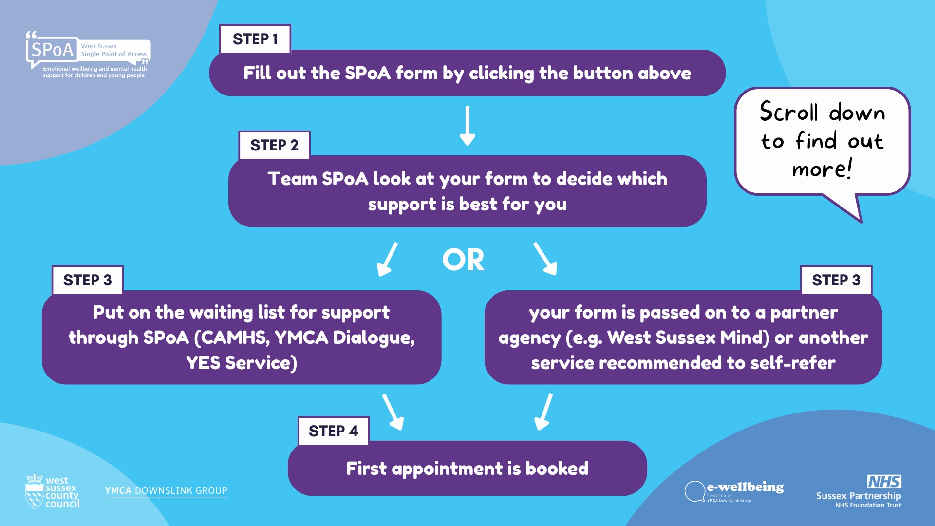 SPoA step by step_updated 2026